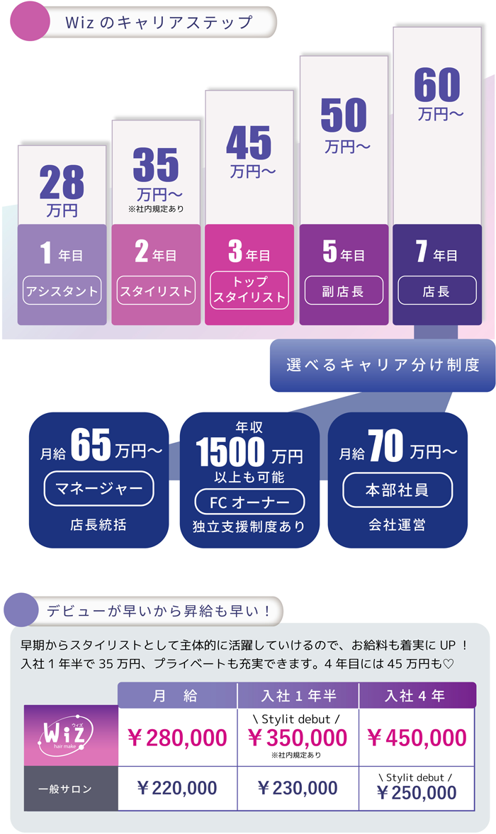 美容学校新卒 キャリアアップの流れ 千葉県の美容室Wiz 美容師求人・募集・新卒採用 美容学校新卒 デビューが早いから昇給も早い！ 千葉県の美容室Wiz 美容師求人・募集・新卒採用