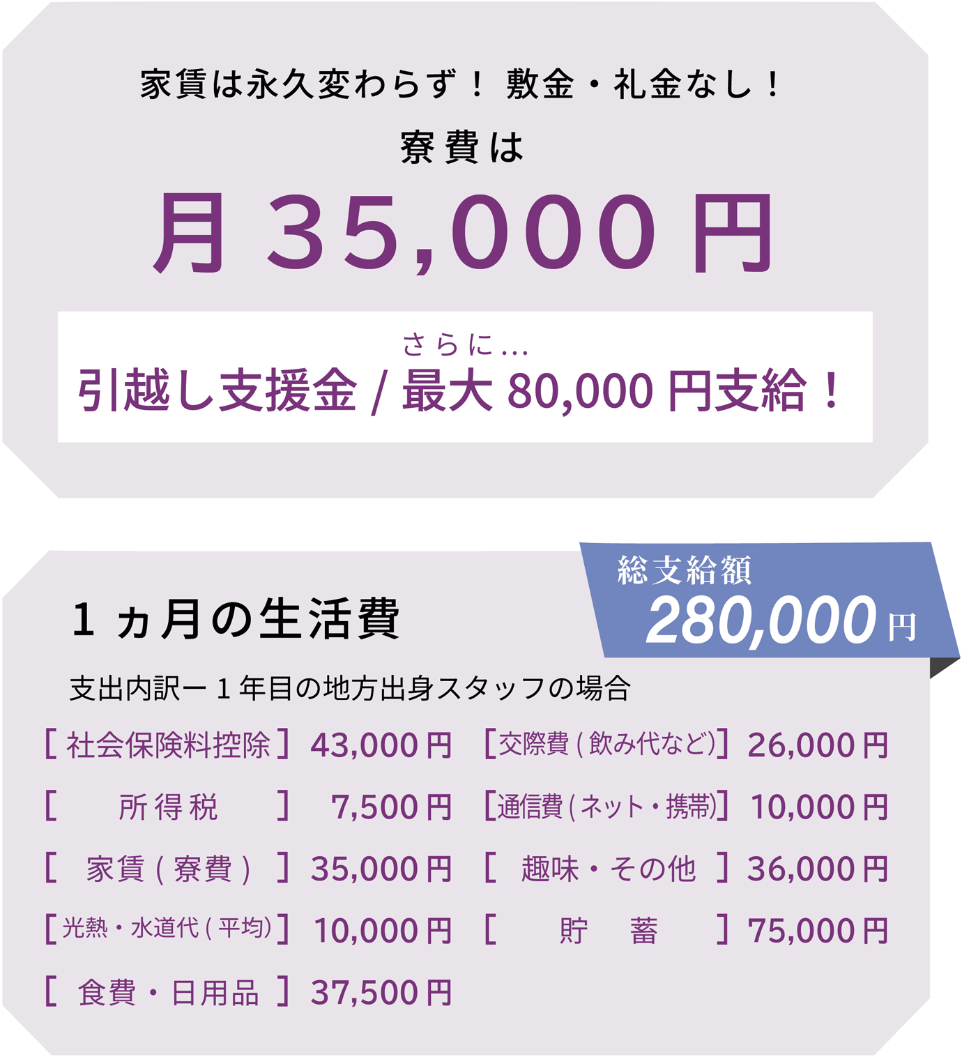 美容学校新卒 寮費について｜千葉県の美容室Wiz　美容師求人・募集・新卒採用、美容学校新卒 1ヶ月の生活費シュミレーション｜千葉県の美容室Wiz　美容師求人・募集・新卒採用