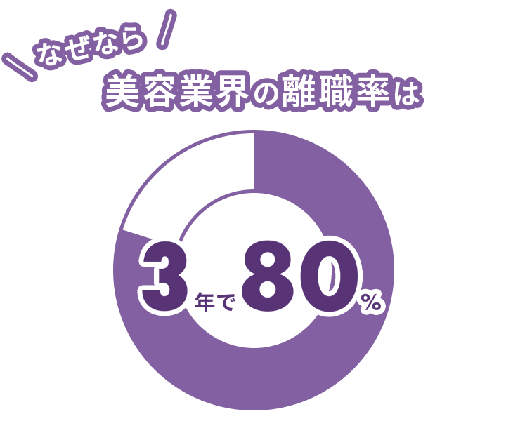 しかし、美容業界はそれほど甘くはありません!!