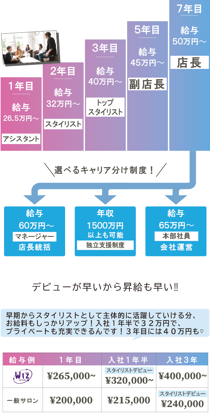 美容学校新卒 キャリアアップの流れ 千葉県の美容室Wiz 美容師求人・募集・新卒採用 美容学校新卒 デビューが早いから昇給も早い！ 千葉県の美容室Wiz 美容師求人・募集・新卒採用