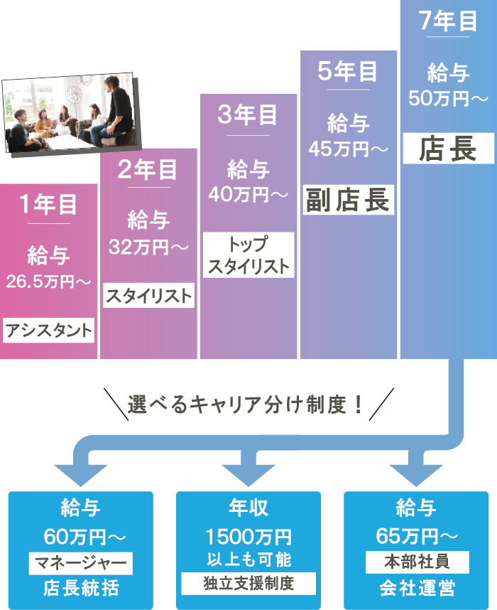 スタイリストの転職 キャリアアップの流れ 千葉県の美容室Wiz 美容師求人・募集・転職・仕事