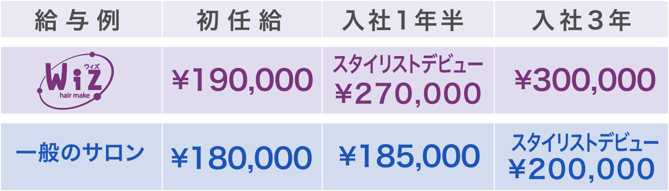 給与例
