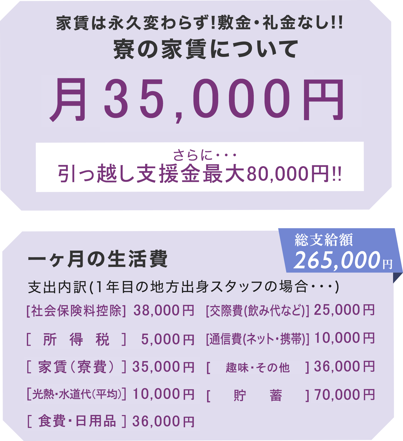 美容学校新卒 寮費について｜千葉県の美容室Wiz　美容師求人・募集・新卒採用、美容学校新卒 1ヶ月の生活費シュミレーション｜千葉県の美容室Wiz　美容師求人・募集・新卒採用